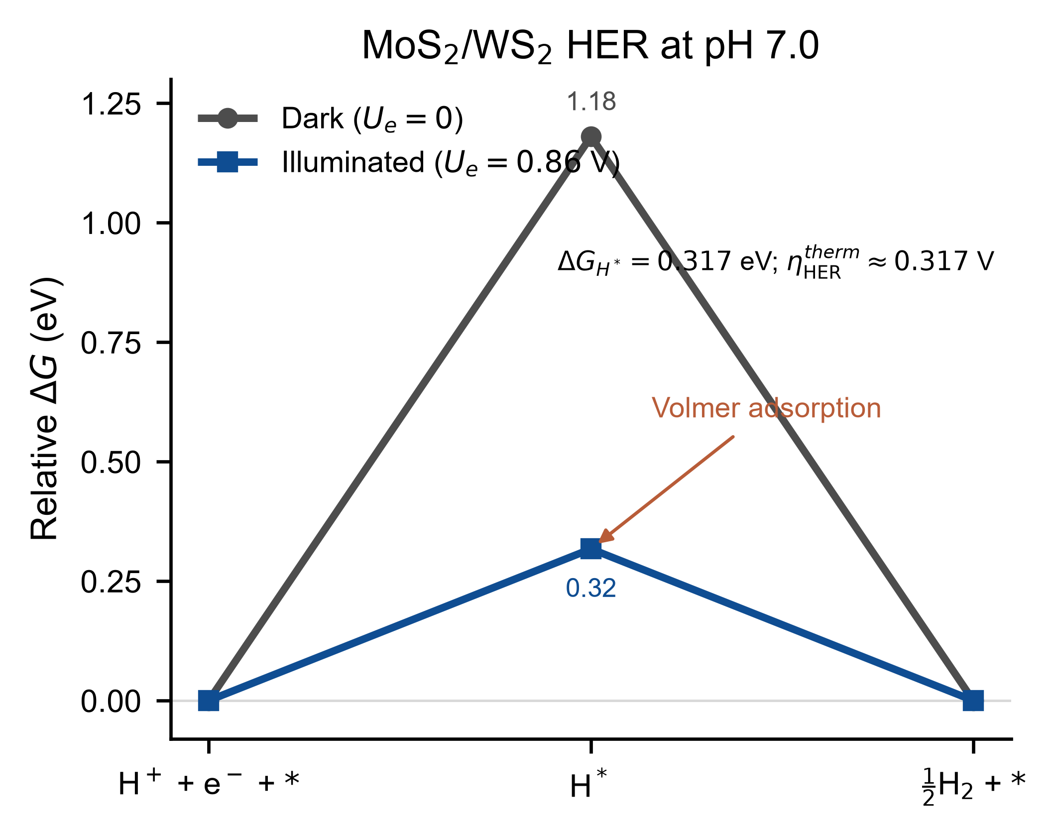Example HER Gibbs free-energy diagram