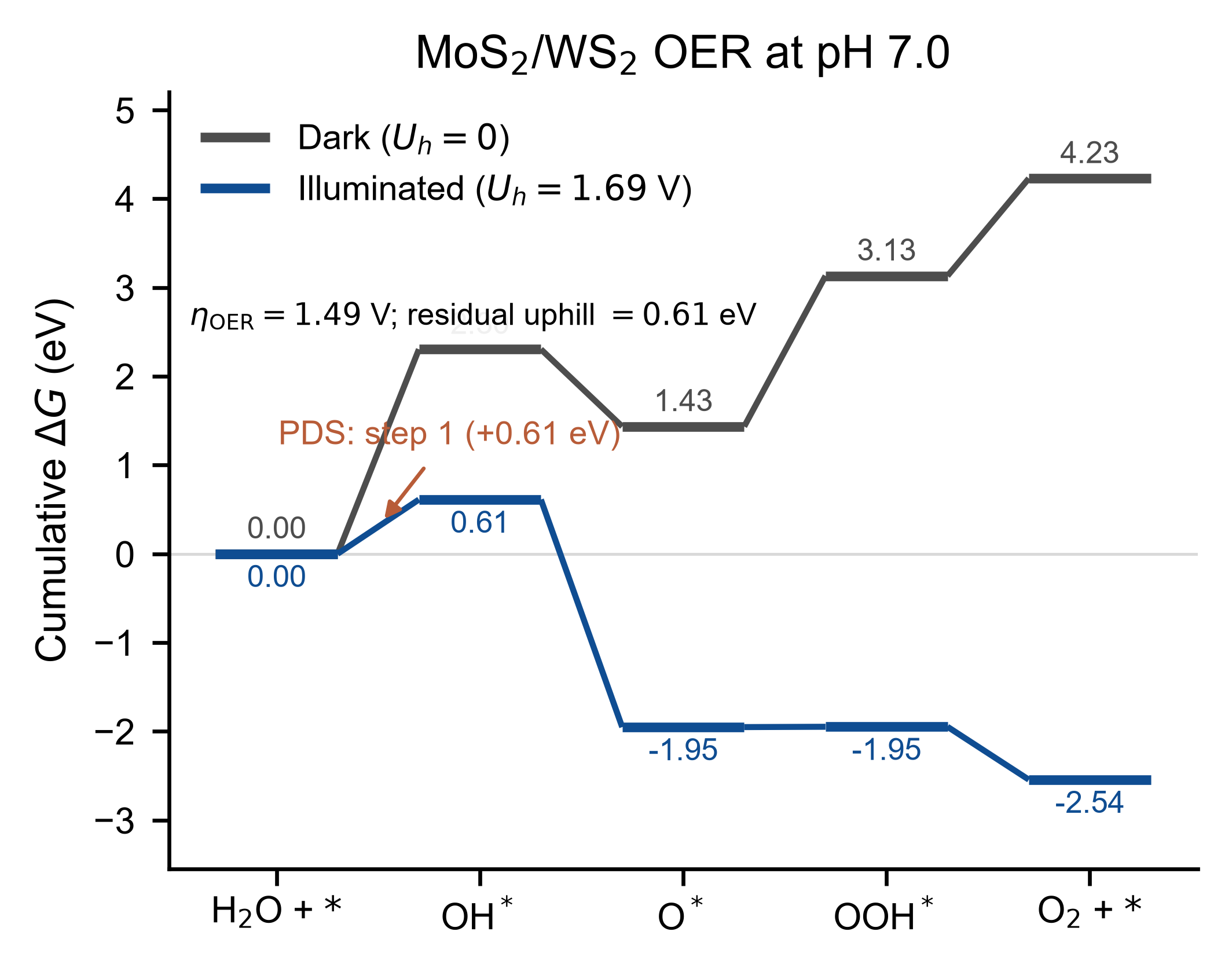 Example OER Gibbs free-energy diagram